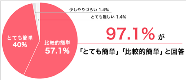 Q．オンライン授業の操作はやりやすいですか？