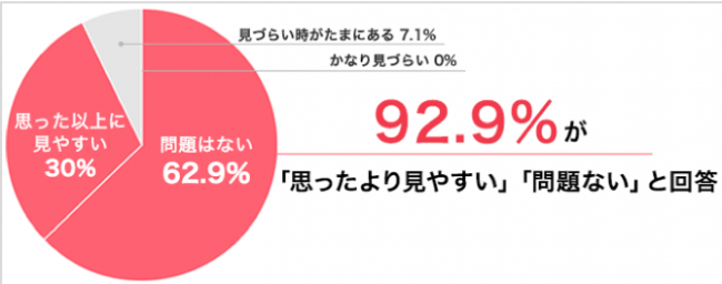 Q．画面は見やすいですか？