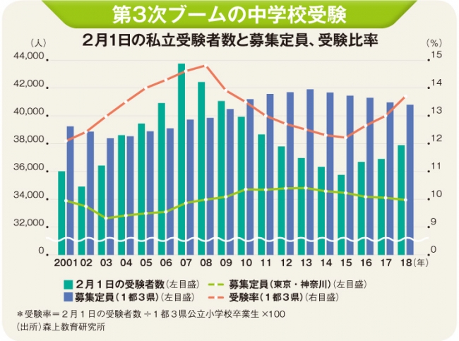 第3次中学受験ブーム