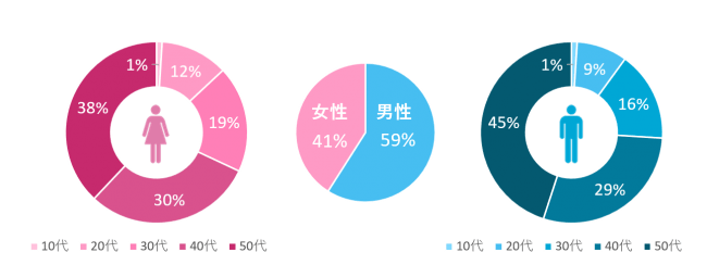 ＜「ニュースパス」ユーザーの性別・年齢分布＞