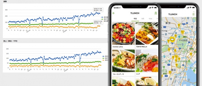 メロウがフードトラック事業者に提供する出店場所の売上・食数データ画面とTLUNCHアプリ