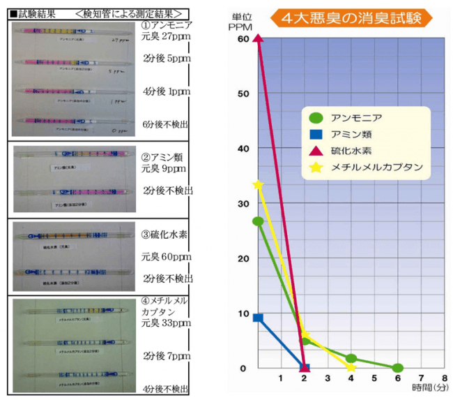 空間噴霧消臭実験結果