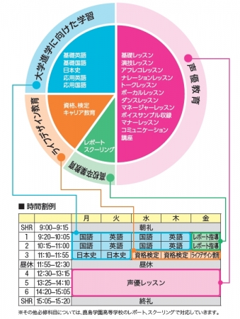 　　夢を引き寄せる4段階のカリキュラム構成