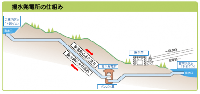 揚水発電所の仕組み