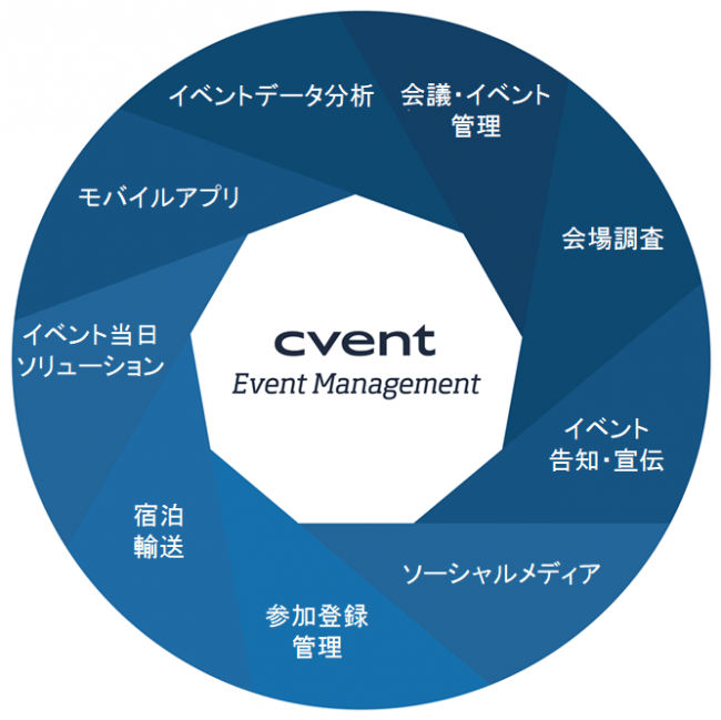 Cvent社サービスイメージ