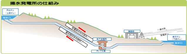 揚水発電所の仕組み