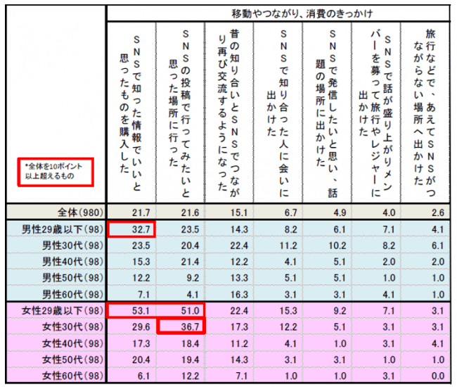 出典：(株)JTB総合研究所「スマートフォンの利用と旅行消費に関する調査(2019)」