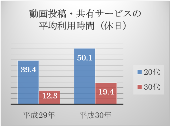 総務省情報通信政策研究所「平成29年情報通信メディアの利用時間と情報行動に関する調査」、同「平成30年情報通信メディアの利用時間と情報行動に関する調査」の結果より作成