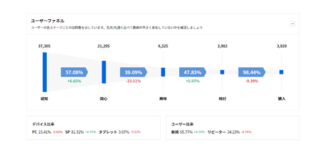 レポート画面イメージ①　ユーザーの購買決定ステージごとの訪問数