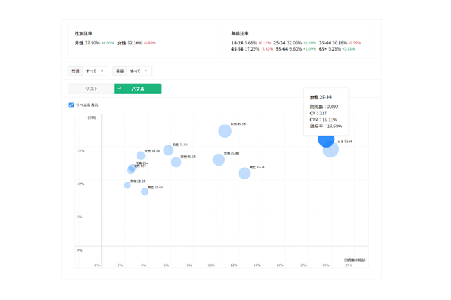 レポート画面イメージ②　来訪ユーザーのデモグラフィックバブルチャート