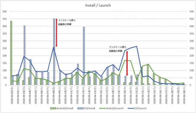 図2. インストール日と初回起動日の推移の図