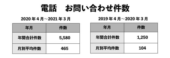 株式会社ピアリビングの電話のお問い合わせ件数