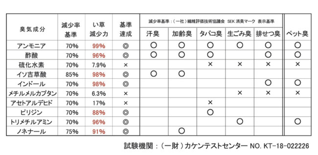 臭気成分の減少率のデータ