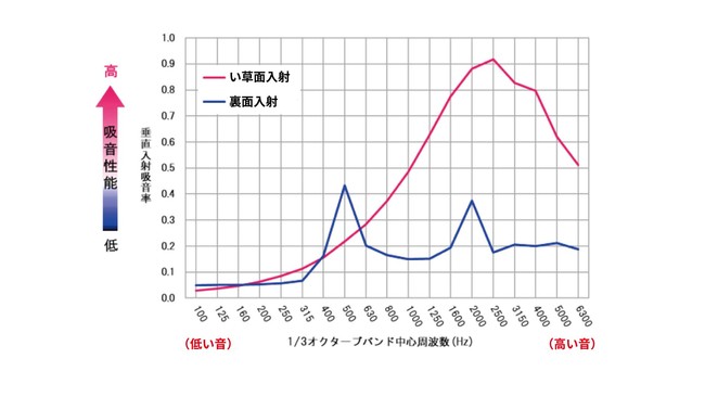 畳無音の吸音効果