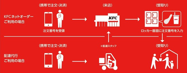 ピックアップロッカーを利用したサービスの流れ