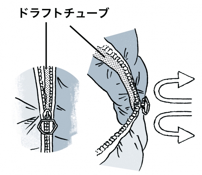 ジッパー部分にドラフトチューブを設け、冷気の流出を防ぐエアガードシステムを採用。