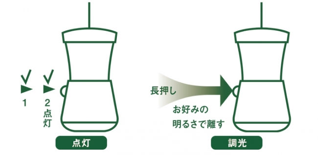 誤点灯を防ぐダブルクリック仕様と無段階調光。