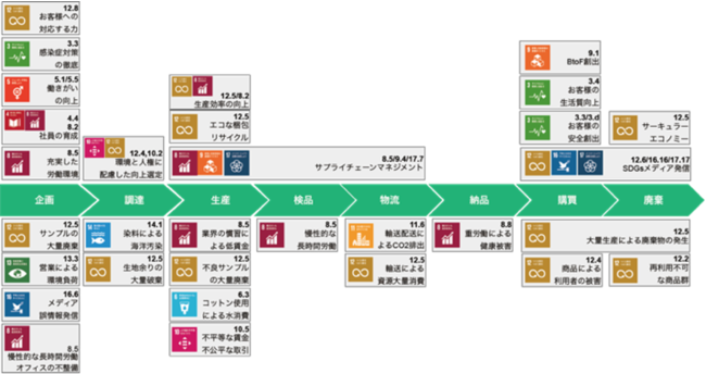 アイグッズ株式会社　バリューチェーンマッピング