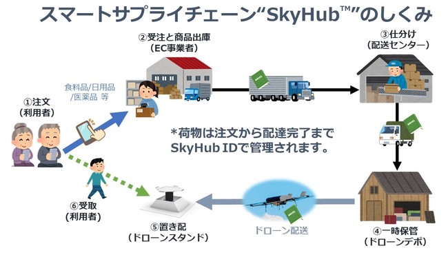 スマートサプライチェーン“SkyHubTM”実現イメージ