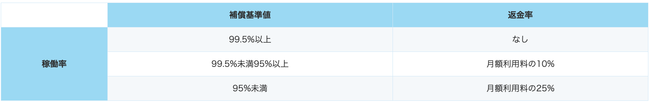 稼働率と返金率の対応表