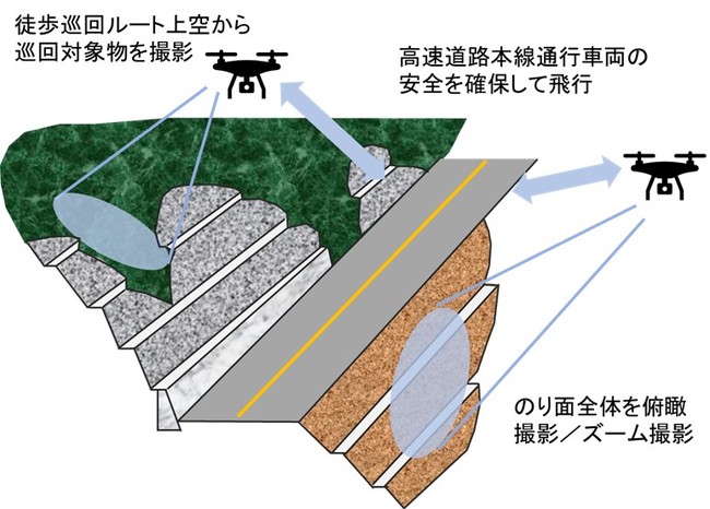 ドローン及び高性能カメラを活用したのり面点検、道路敷地等巡回のイメージ