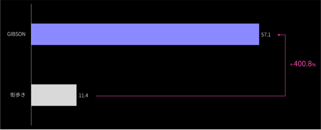 立ち止まった場所と記憶の一致率（％評価）