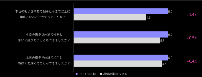 コミュニケーションの質に関する項目（7点満点）