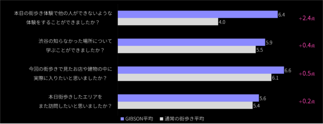 街に感じる魅力・情緒性に関する項目（7点満点）