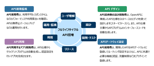 フルライフサイクルAPI管理