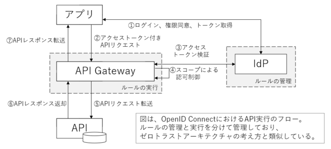 図1 OpenID Connect におけるAPI実行フロー