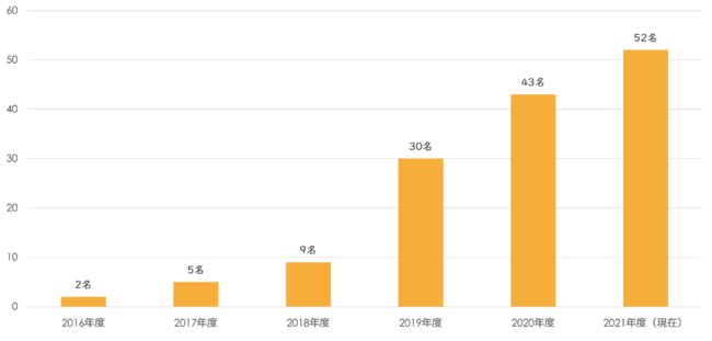 継続寄付者の推移