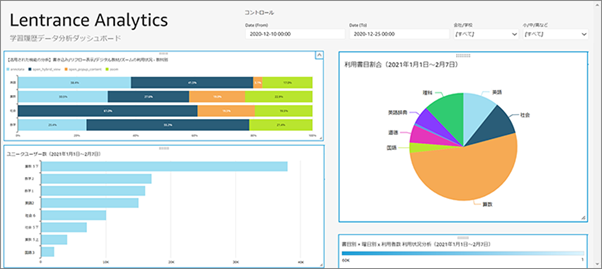 Lentrance Analyticsダッシュボードイメージ（※画像はデータ可視化のイメージです。実際の製品版とは異なります。）