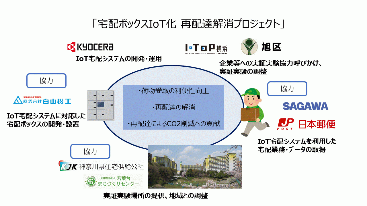 宅配ボックスIoT化　再配達解消プロジェクト