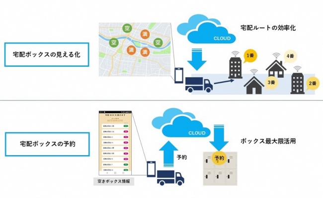 IoT宅配システムのイメージ