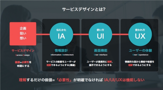 ▲サービスデザインとは