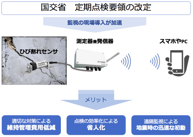 ひび割れ監視システムの概要とメリット