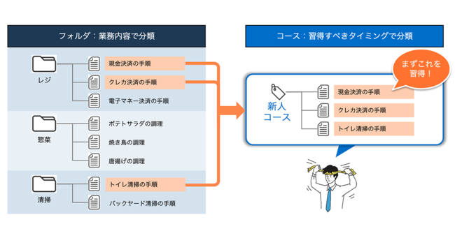 トレーニング機能の概要。複数のフォルダから、トレーニングコースに必要な手順書を選択して個別に配信できる。