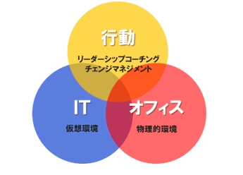 図１　3つの領域