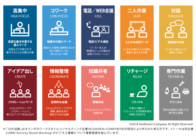 図2　10の活動