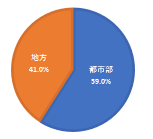 将来の住まい