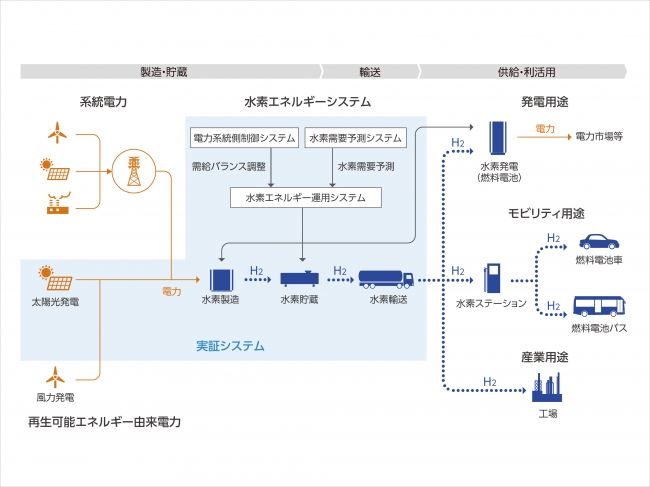 図2　本事業の全体像