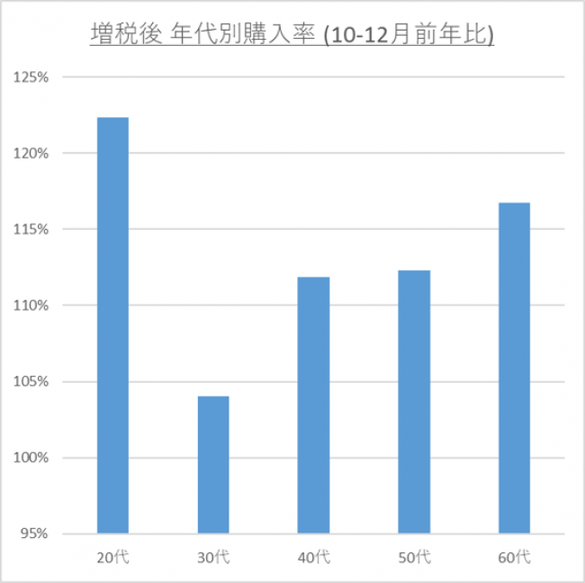 【出典】インテージSCIビール類市場 2019年10月～2019年12月 月平均購入率の前年比