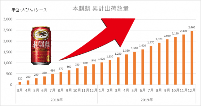 【出典】キリンビール推計