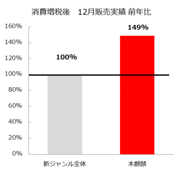 【出典】キリンビール推計