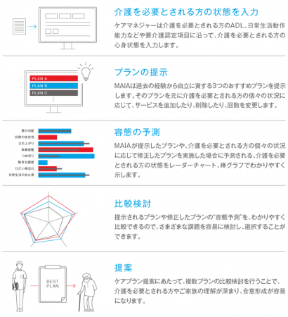 CDI Platform MAIAの主な機能