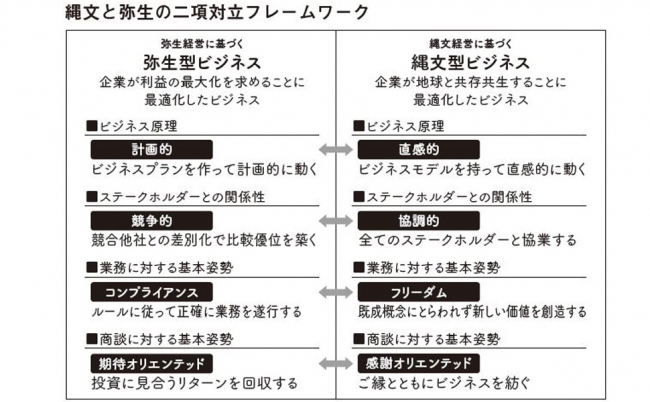 縄文と弥生の二項対立フレームワーク（Amazonより抜粋）