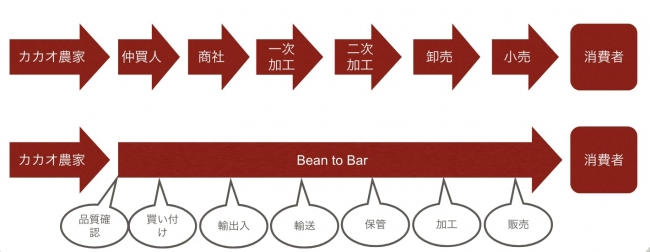 カカオ豆が消費者に届くまで