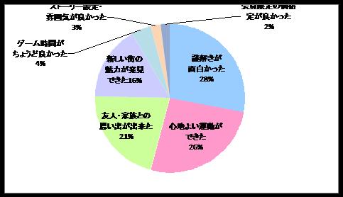 イベント参加後、良いと感じた点