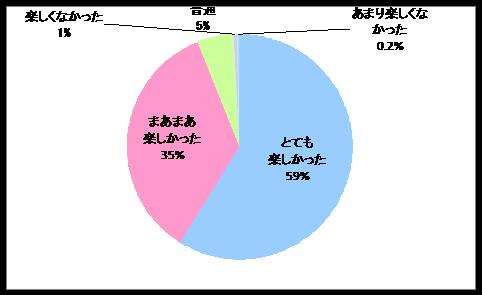 参加満足度