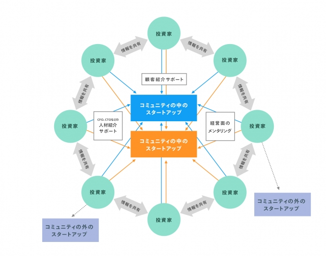 スタートアップと投資家によって構成されるエコシステム・ネットワーク